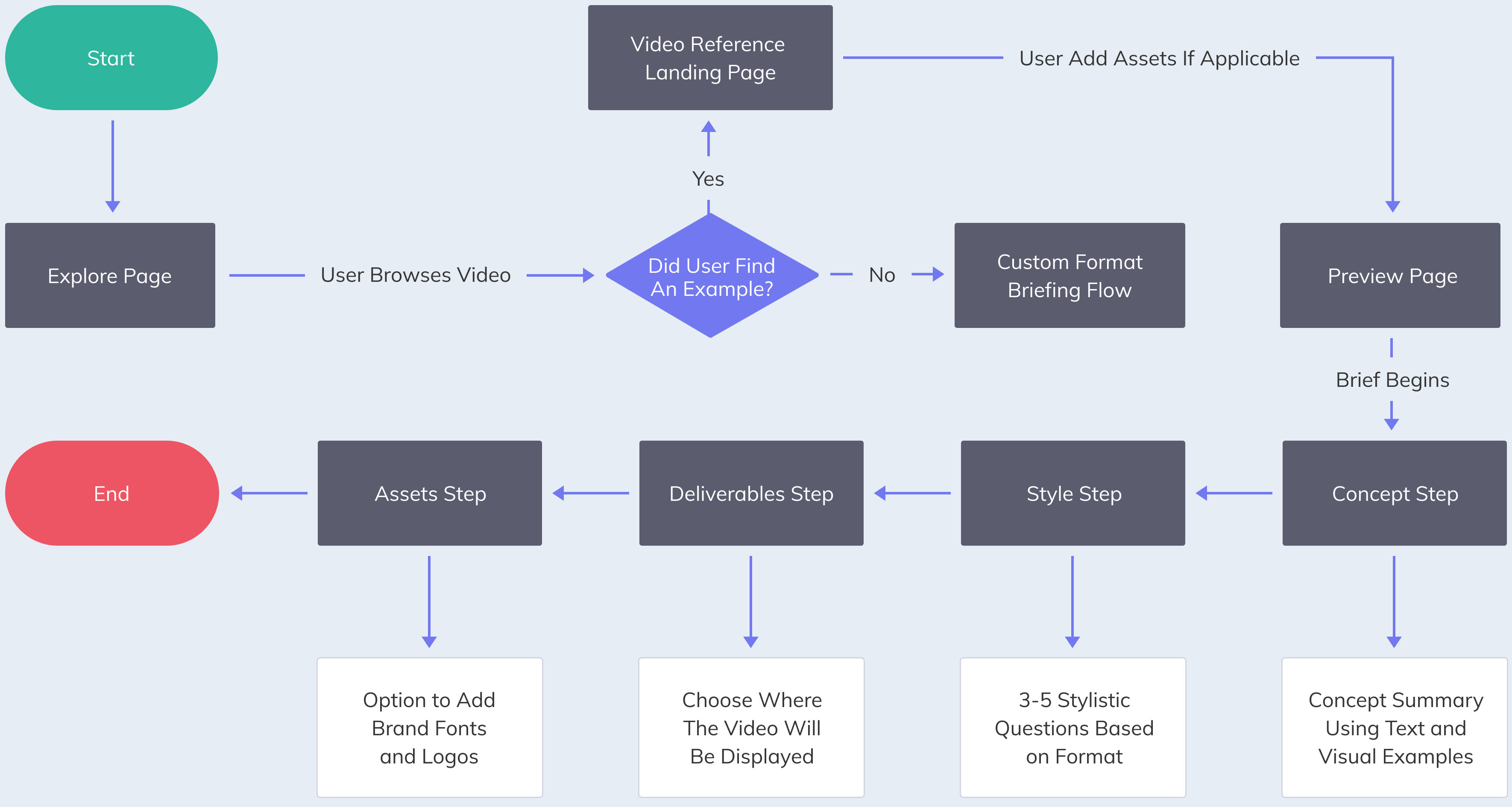 USER FLOW QF